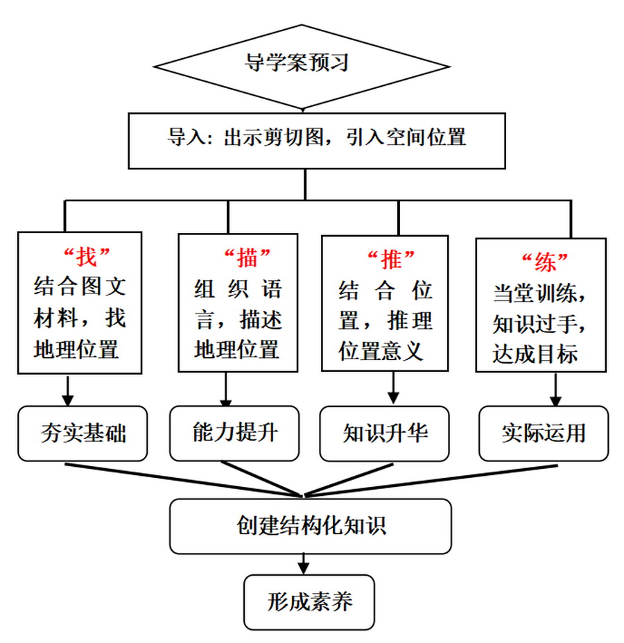 市級(jí)課題《基于學(xué)科特點(diǎn)的高中研創(chuàng)教學(xué)模式研究》課例分析07